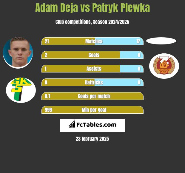 Adam Deja vs Patryk Plewka h2h player stats