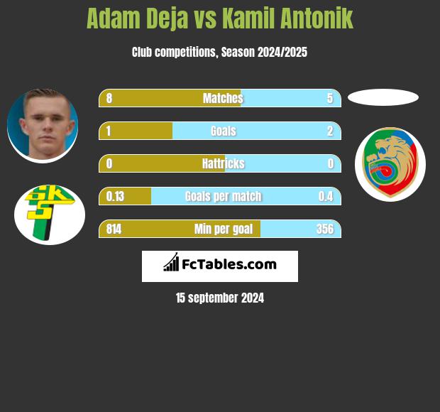 Adam Deja vs Kamil Antonik h2h player stats