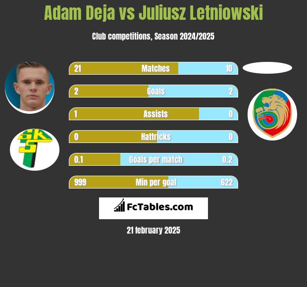 Adam Deja vs Juliusz Letniowski h2h player stats