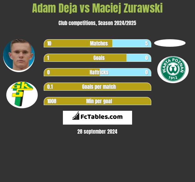 Adam Deja vs Maciej Zurawski h2h player stats