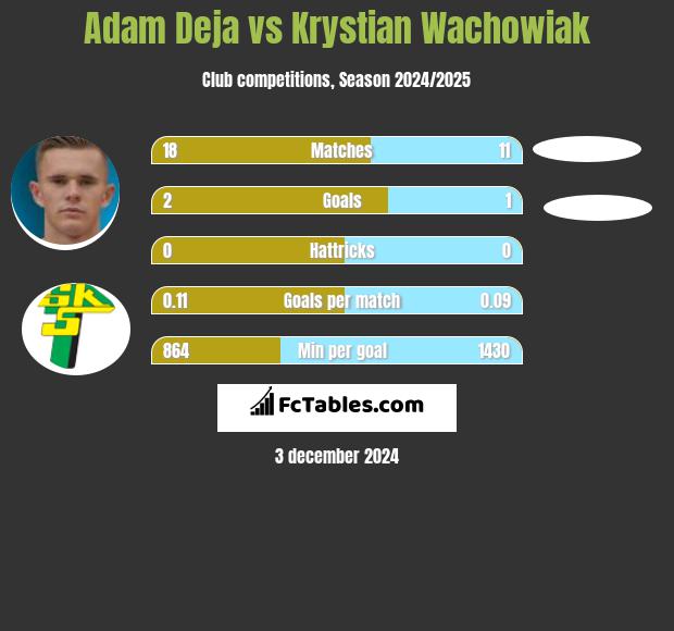 Adam Deja vs Krystian Wachowiak h2h player stats