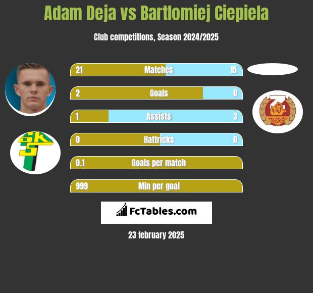 Adam Deja vs Bartlomiej Ciepiela h2h player stats