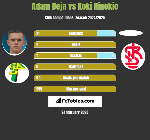 Adam Deja vs Koki Hinokio h2h player stats