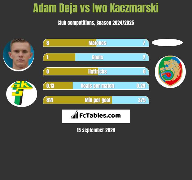 Adam Deja vs Iwo Kaczmarski h2h player stats