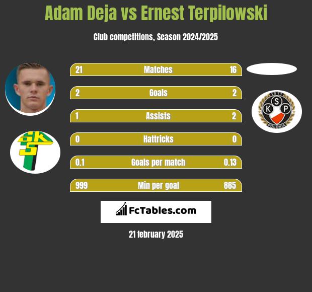 Adam Deja vs Ernest Terpilowski h2h player stats