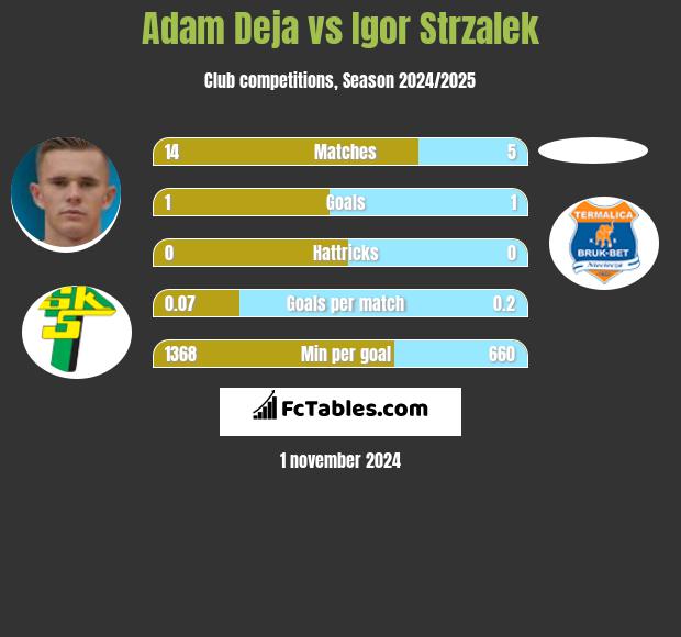 Adam Deja vs Igor Strzalek h2h player stats