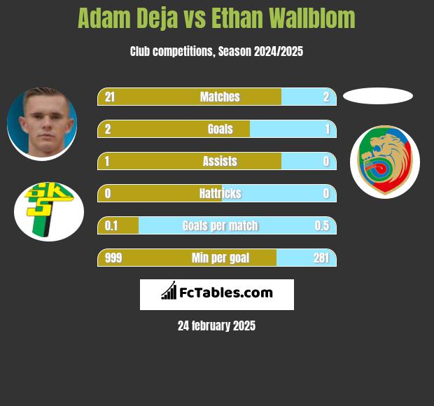 Adam Deja vs Ethan Wallblom h2h player stats