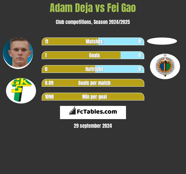 Adam Deja vs Fei Gao h2h player stats