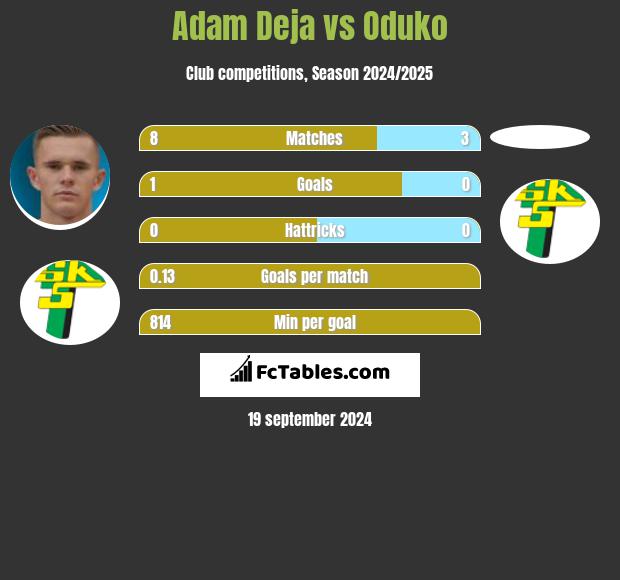 Adam Deja vs Oduko h2h player stats