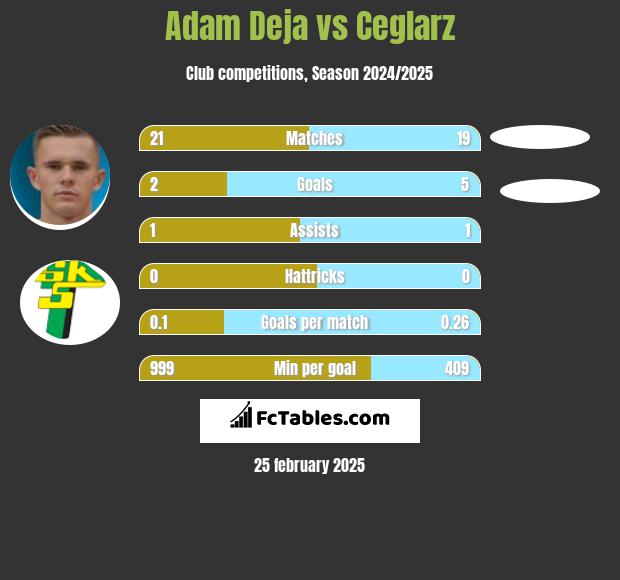 Adam Deja vs Ceglarz h2h player stats