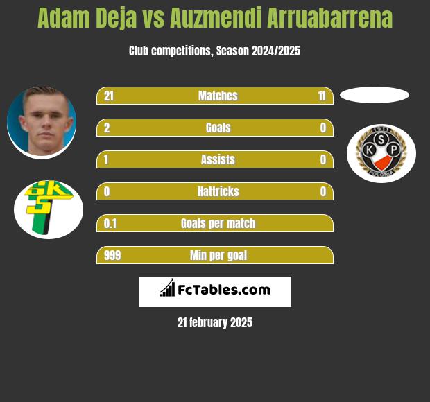 Adam Deja vs Auzmendi Arruabarrena h2h player stats