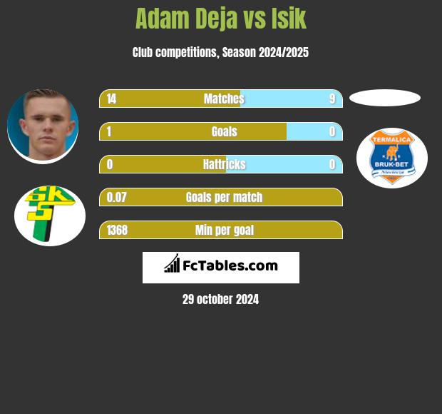 Adam Deja vs Isik h2h player stats