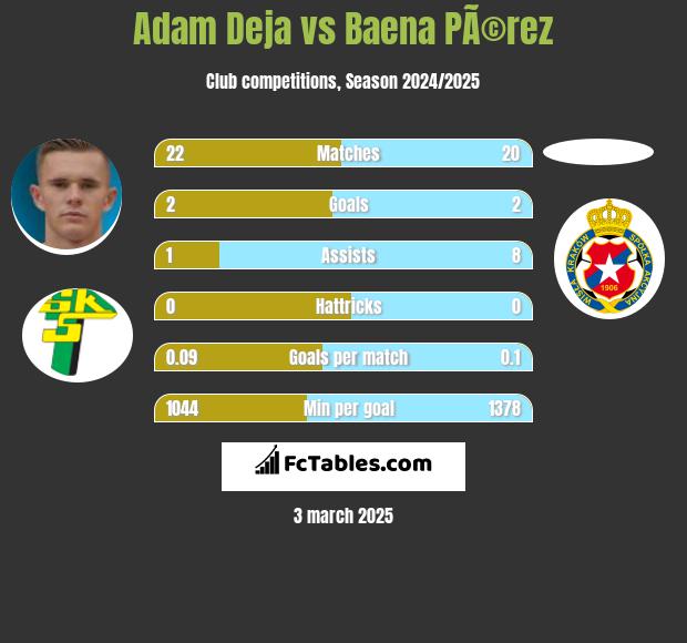 Adam Deja vs Baena PÃ©rez h2h player stats