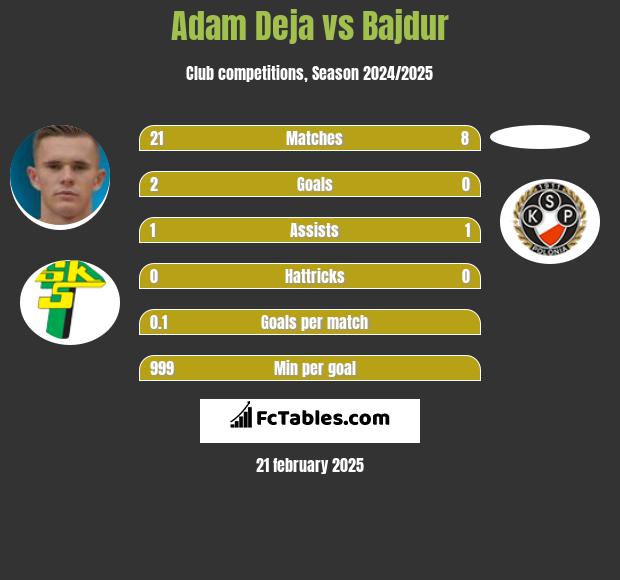 Adam Deja vs Bajdur h2h player stats