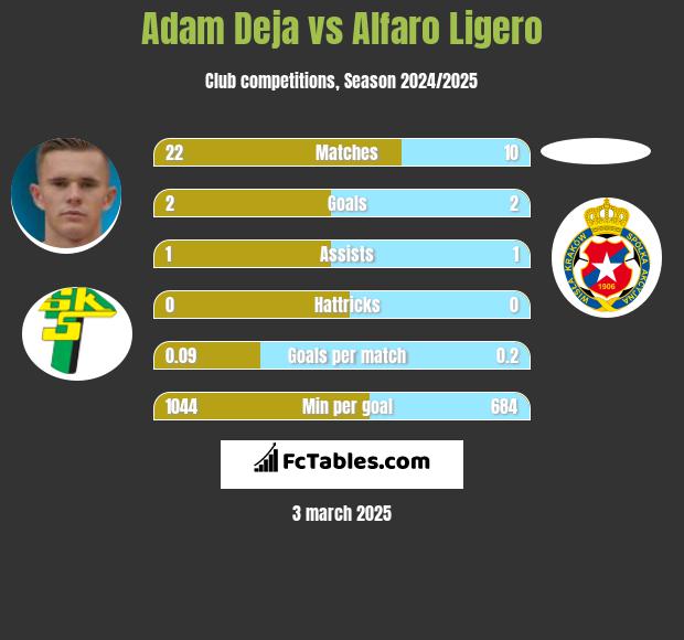 Adam Deja vs Alfaro Ligero h2h player stats