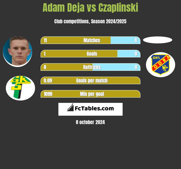 Adam Deja vs Czaplinski h2h player stats