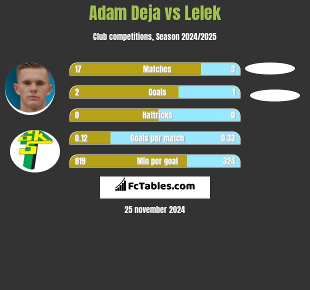 Adam Deja vs Lelek h2h player stats