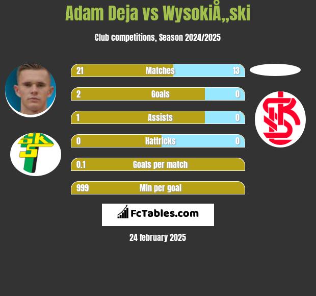 Adam Deja vs WysokiÅ„ski h2h player stats