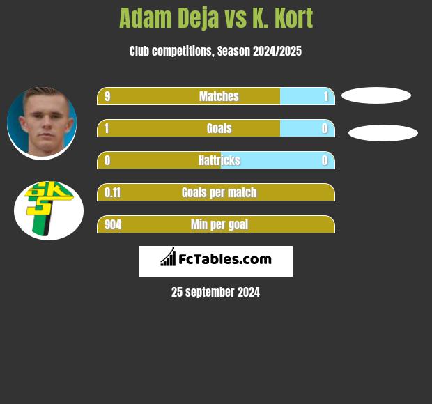 Adam Deja vs K. Kort h2h player stats