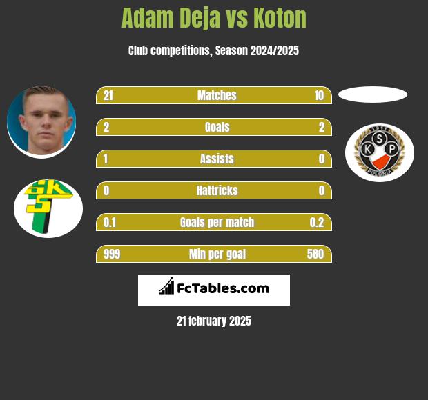 Adam Deja vs Koton h2h player stats