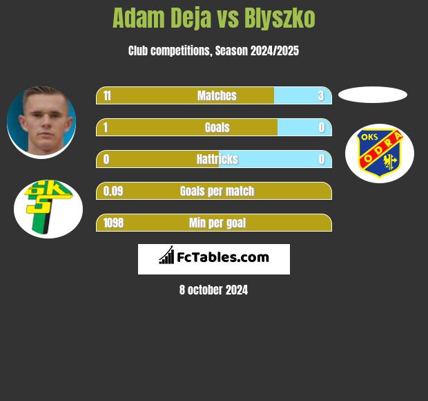 Adam Deja vs Blyszko h2h player stats