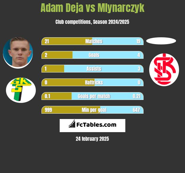 Adam Deja vs Mlynarczyk h2h player stats