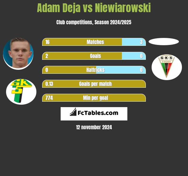 Adam Deja vs Niewiarowski h2h player stats