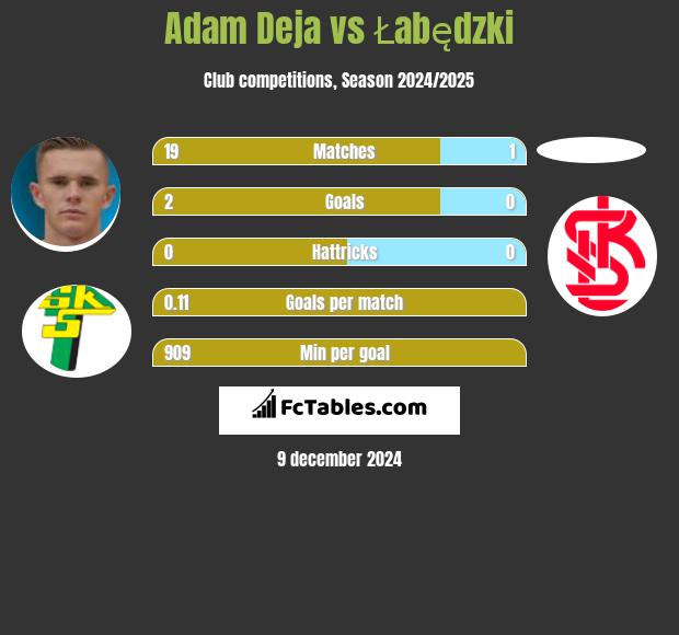 Adam Deja vs Łabędzki h2h player stats