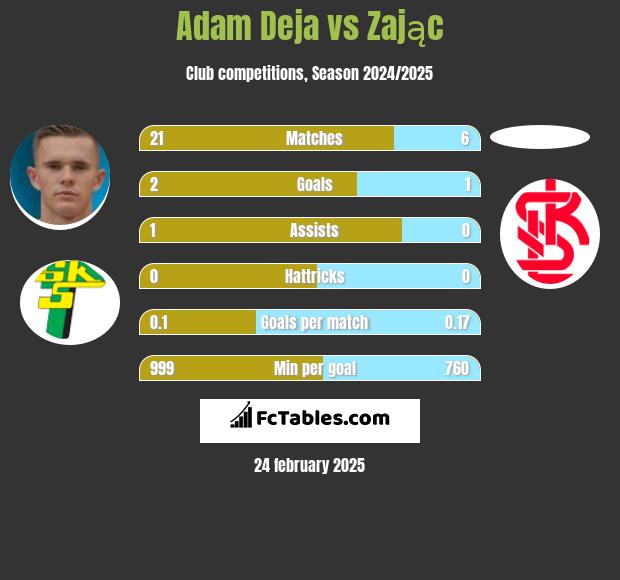 Adam Deja vs Zając h2h player stats