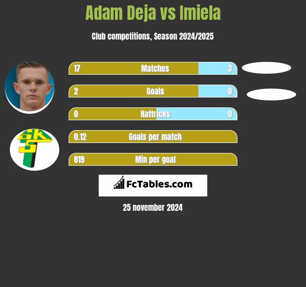 Adam Deja vs Imiela h2h player stats