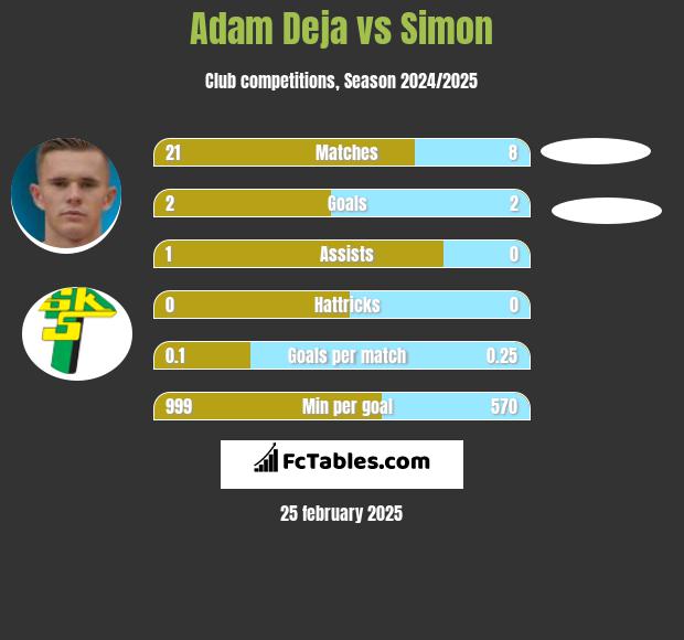 Adam Deja vs Simon h2h player stats