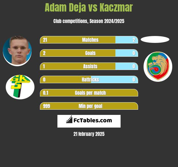 Adam Deja vs Kaczmar h2h player stats