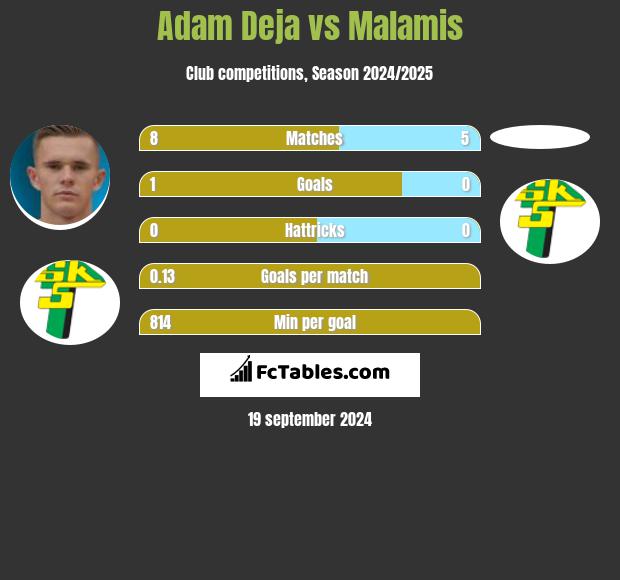 Adam Deja vs Malamis h2h player stats