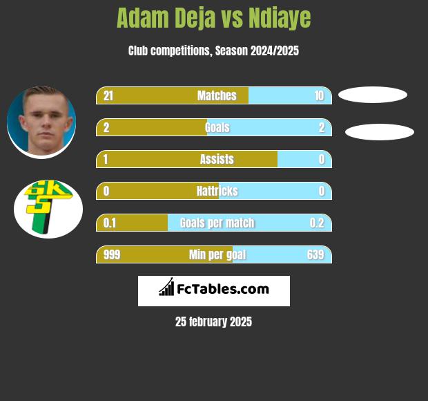 Adam Deja vs Ndiaye h2h player stats