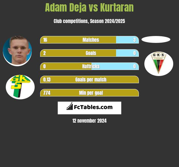 Adam Deja vs Kurtaran h2h player stats