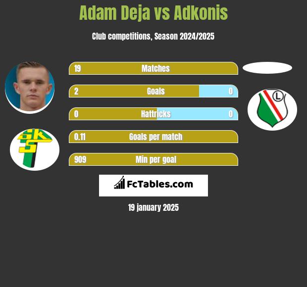 Adam Deja vs Adkonis h2h player stats