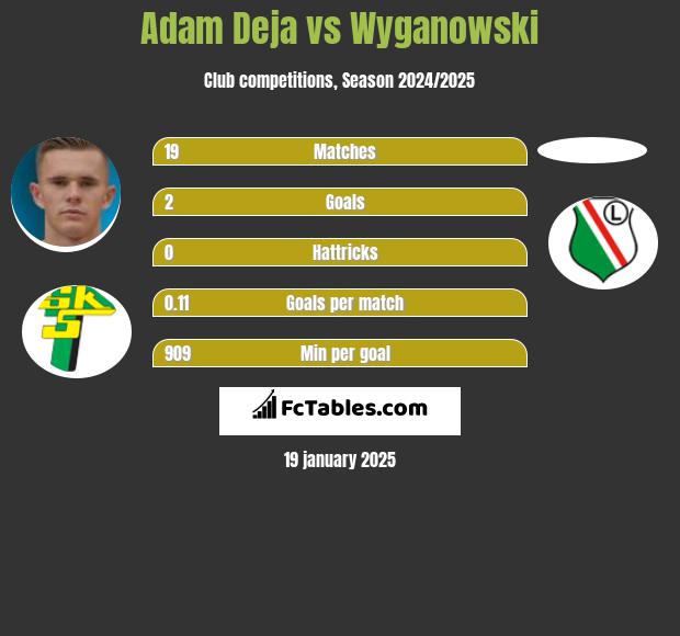 Adam Deja vs Wyganowski h2h player stats