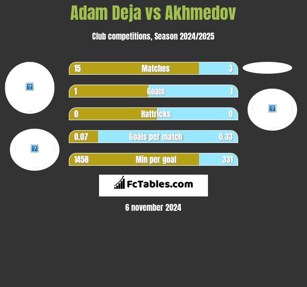 Adam Deja vs Akhmedov h2h player stats