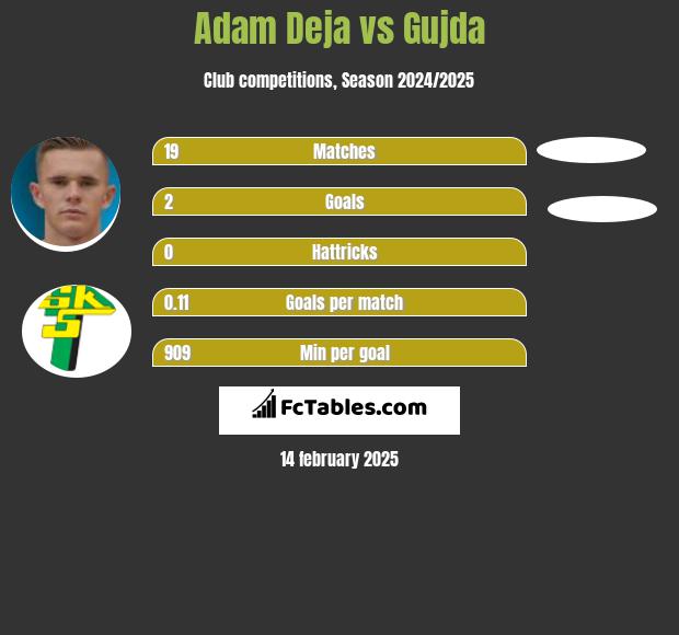 Adam Deja vs Gujda h2h player stats