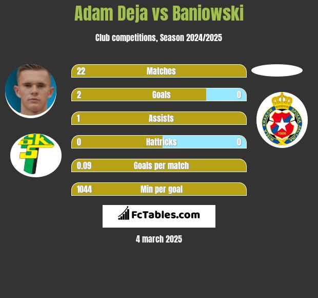 Adam Deja vs Baniowski h2h player stats