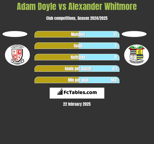 Adam Doyle vs Alexander Whitmore h2h player stats