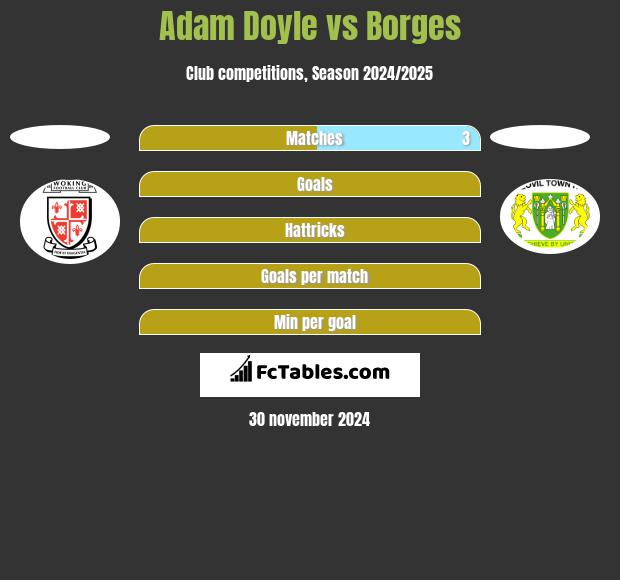 Adam Doyle vs Borges h2h player stats