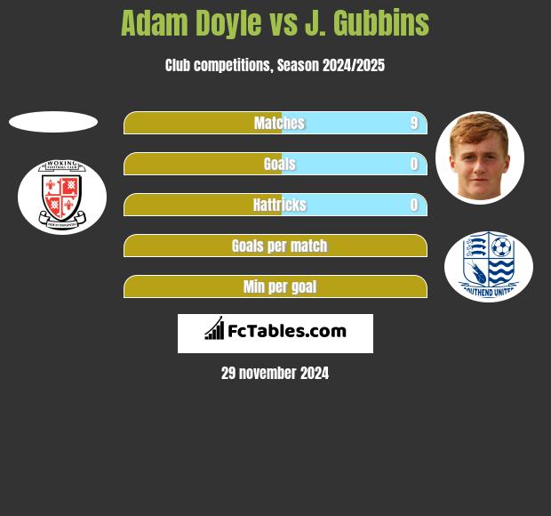 Adam Doyle vs J. Gubbins h2h player stats