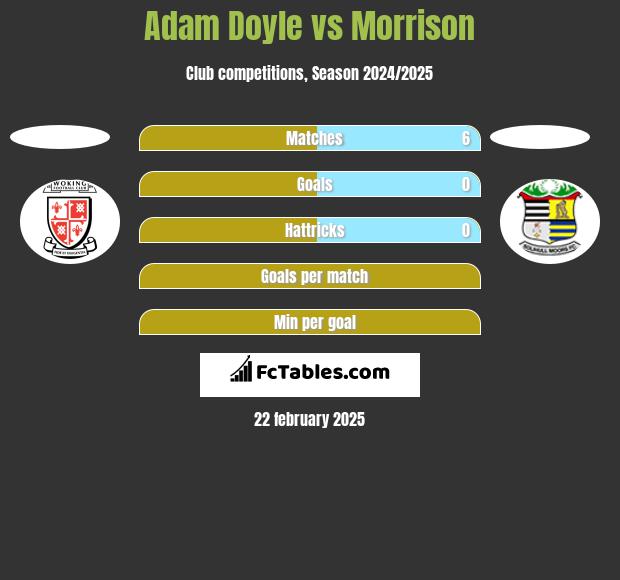 Adam Doyle vs Morrison h2h player stats