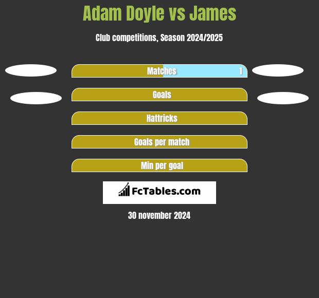 Adam Doyle vs James h2h player stats