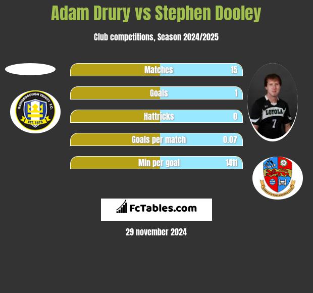 Adam Drury vs Stephen Dooley h2h player stats