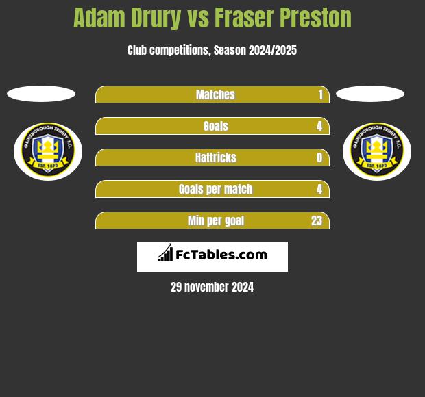 Adam Drury vs Fraser Preston h2h player stats