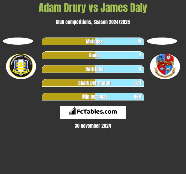 Adam Drury vs James Daly h2h player stats