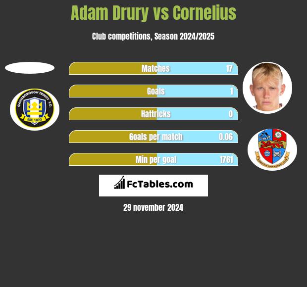 Adam Drury vs Cornelius h2h player stats