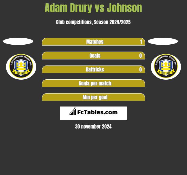 Adam Drury vs Johnson h2h player stats